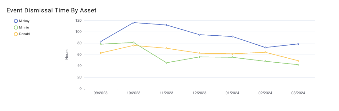 screenshot of the event dismissal time by asset chart