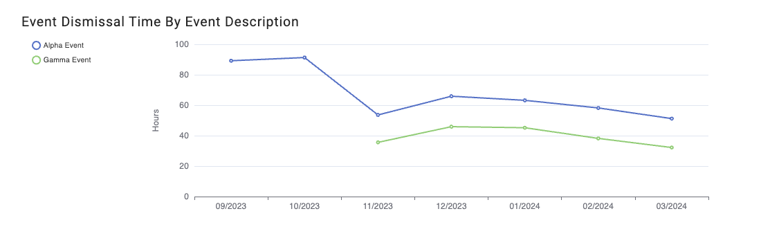 screenshot of the dismissal time by event description chart