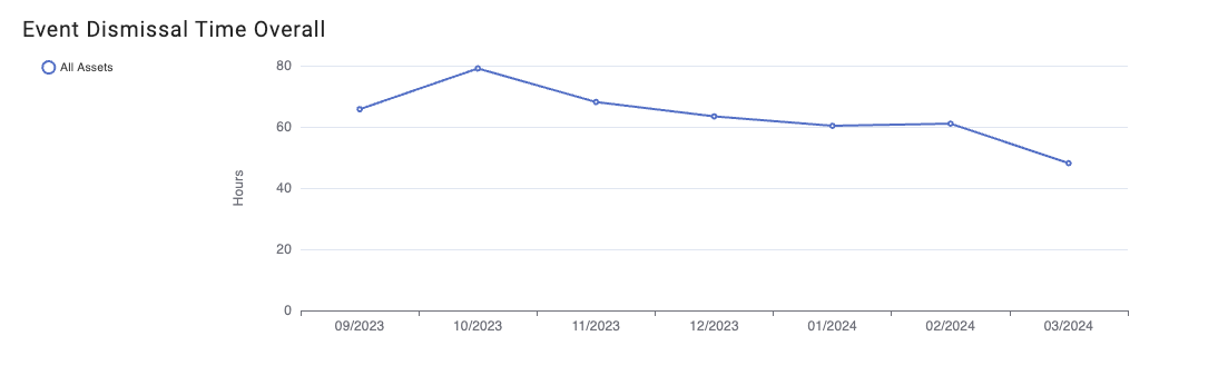 screenshot of the overall dismissal time chart