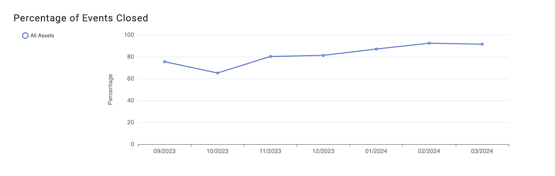 screenshot of the percentage of events closed chart
